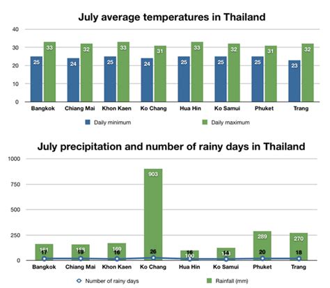 wetter in thailand im juli